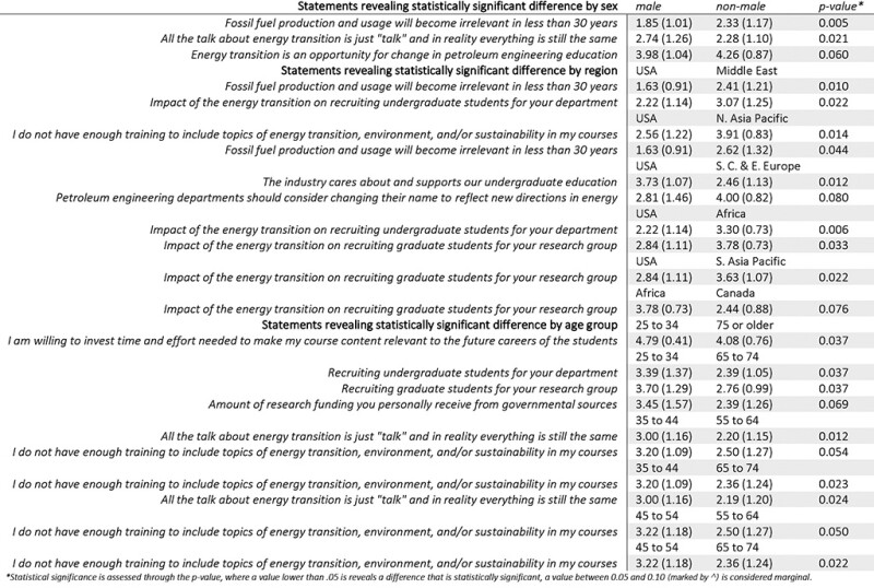 Statements with statistically significant variability in mean responses by demographic groups.