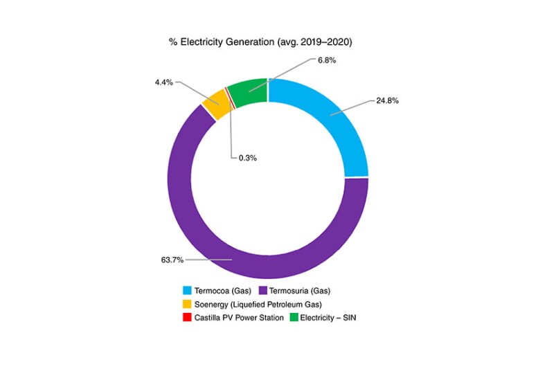 Fig. 1—Chichimene field energy matrix and total factor emissions during 2019–2020.