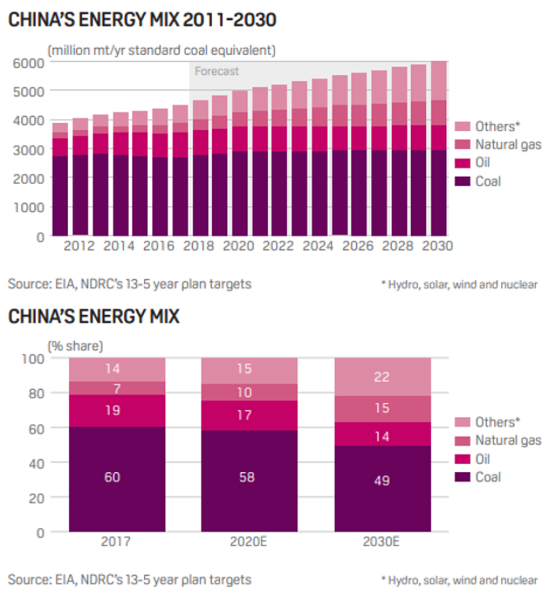 Chart of China's Energy Mix 2011-2030