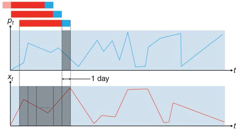 sliding-window technique graph