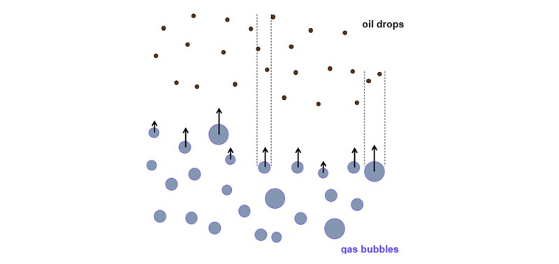 Fig. 2.1—Schematic illustration of gas bubbles rising (blue dots) and oil droplets. The collision path of two of the bubbles is shown.