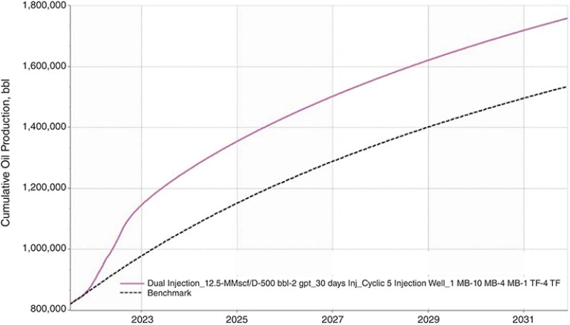 Simulations predict a significant production gain on a five-well pad with sequential WAG injection over time.