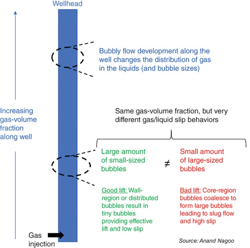 Gas injection image of artificial lift