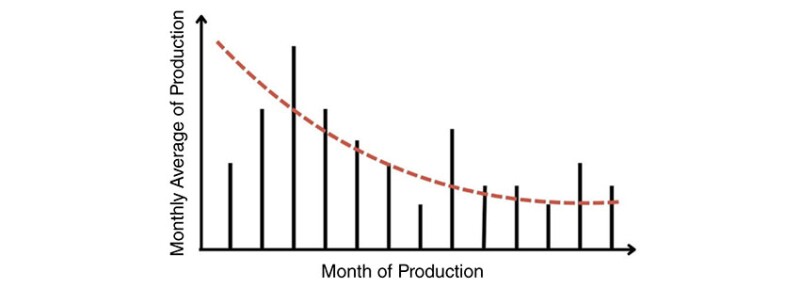 Fig. 1—Production history relative to decline curve best fit.