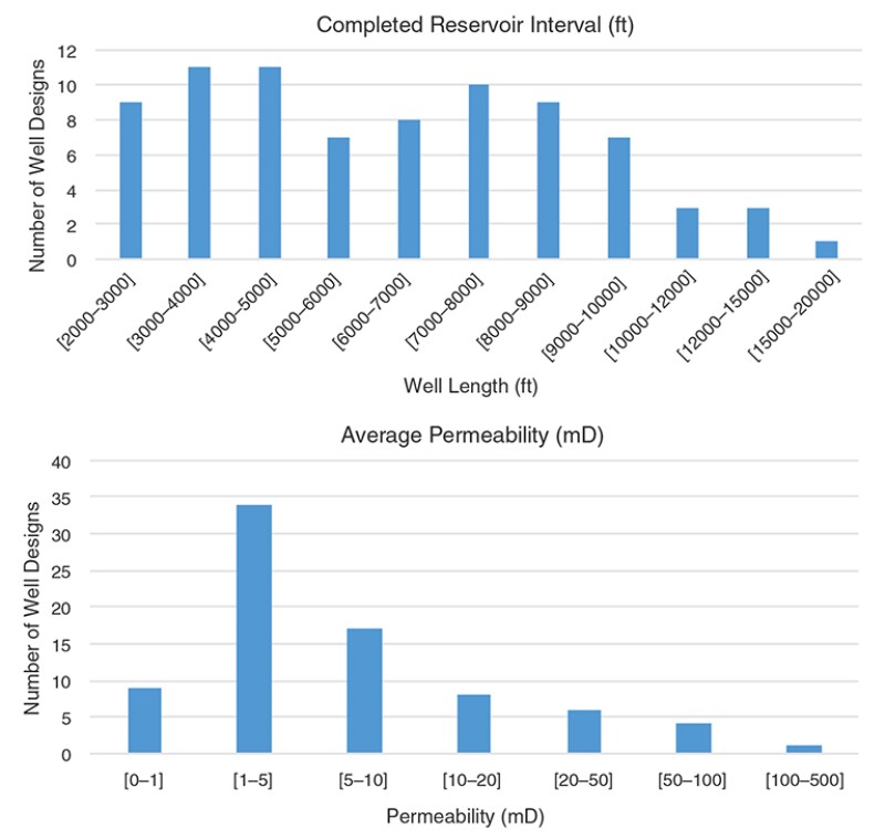 Variation in completed reservoir length (top) and average permeability from 80 well designs (bottom).