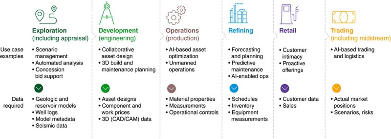 AI use cases across the value chain.