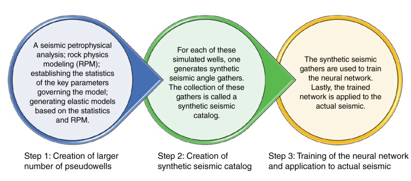 Stepwise schematic of the presented work flow using a rock-physics-guided data-science technique.