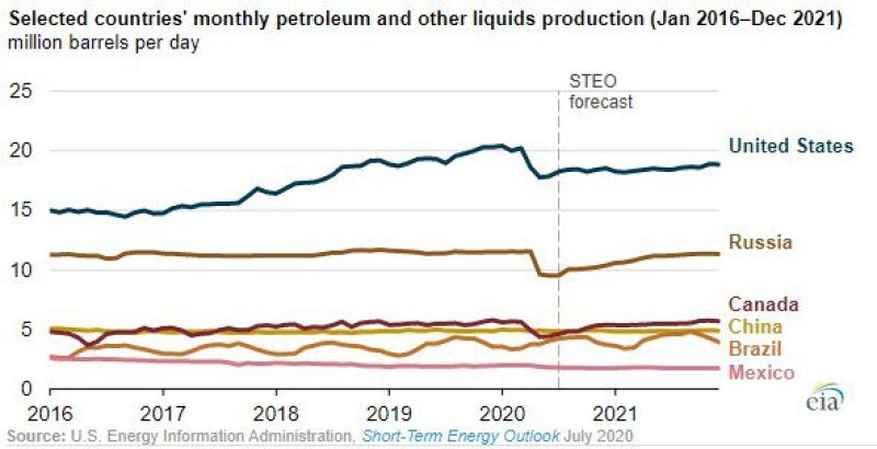 lpfselected-countries-monthly-petroleum-source-us-eia.jpg