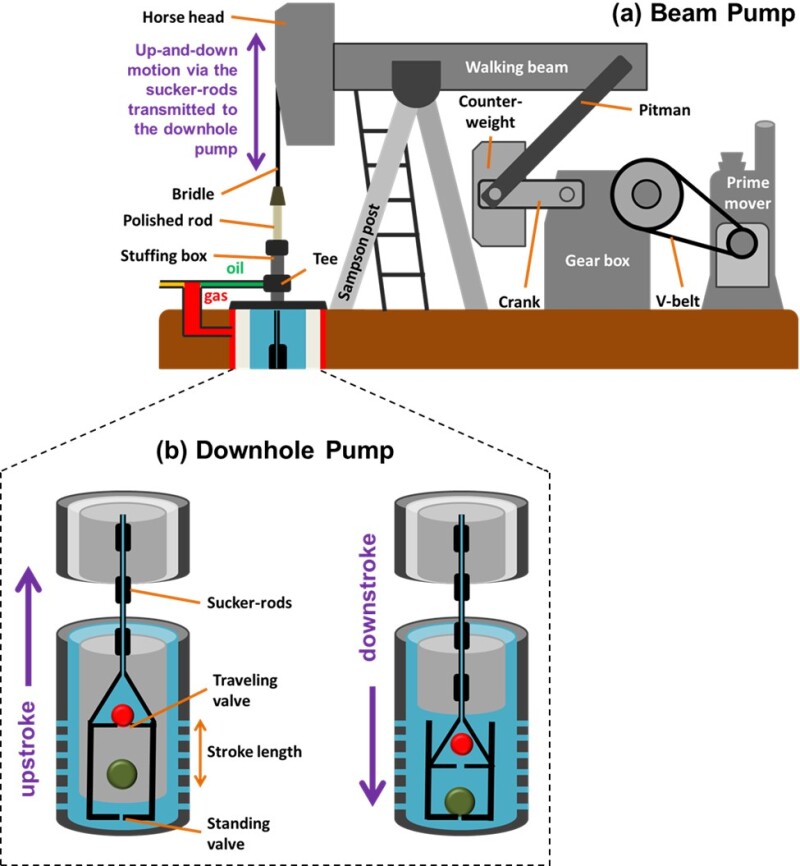 gas lift operation animation