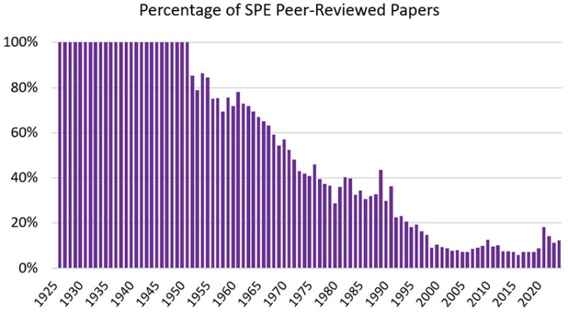 Fig. 3a—Percentage of SPE peer-reviewed papers.