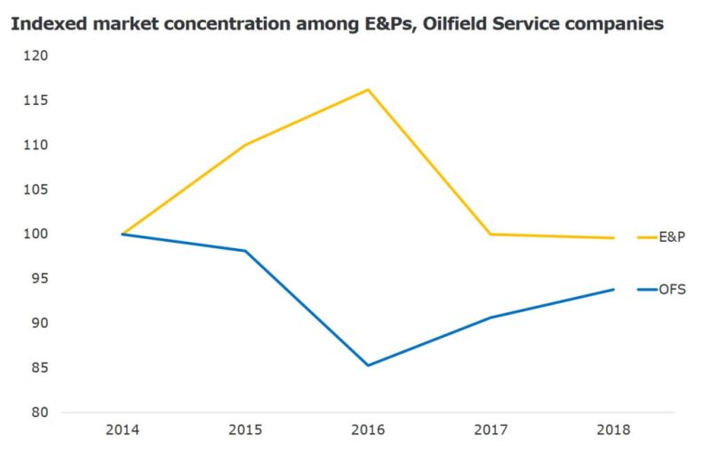 ogf-2019-06-rystad-service-pricing-power-fig1.jpg