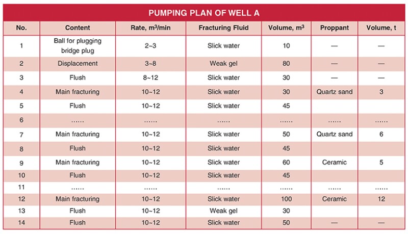 Pumping Plan of Well A table