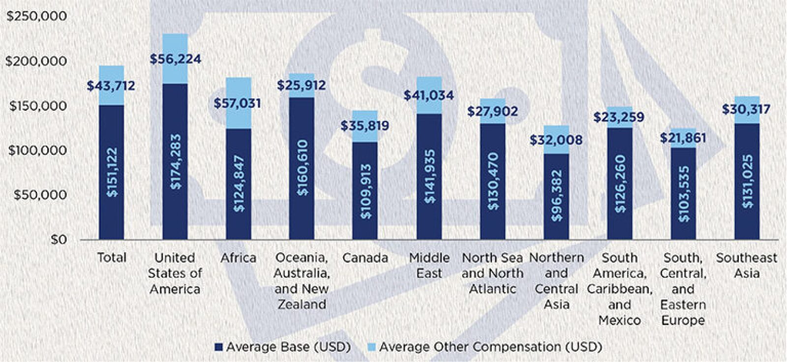 Petroleum Industry Salaries Begin To Rise After Downturn