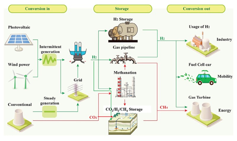 Hydrogen value chain including hydrogen underground storage.