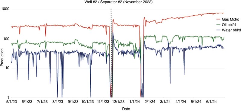 Fig. 4—Well #2 and Separator #2 pre- and post-job production analysis. Source: Devon Energy.