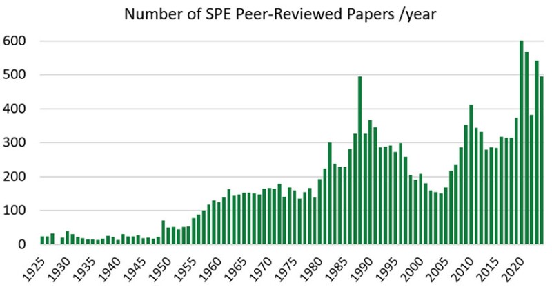 Fig. 2a—Number of SPE peer-reviewed papers.