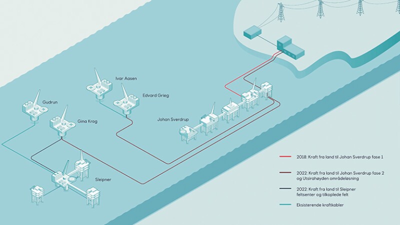 Graphic representation of the Utsira High electrification project