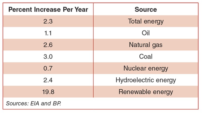 Global energy demand table