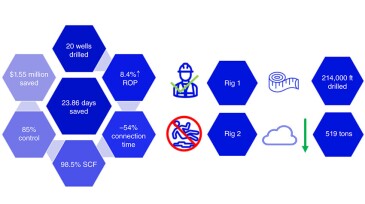 Results summary for the deployment of the drilling software during 2022.