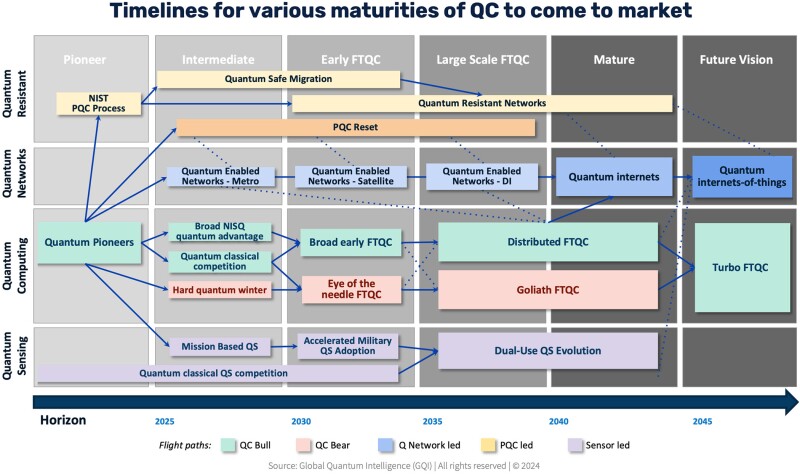 Quantum market scenarios across quantum eras. Source: Global Quantum Intelligence.