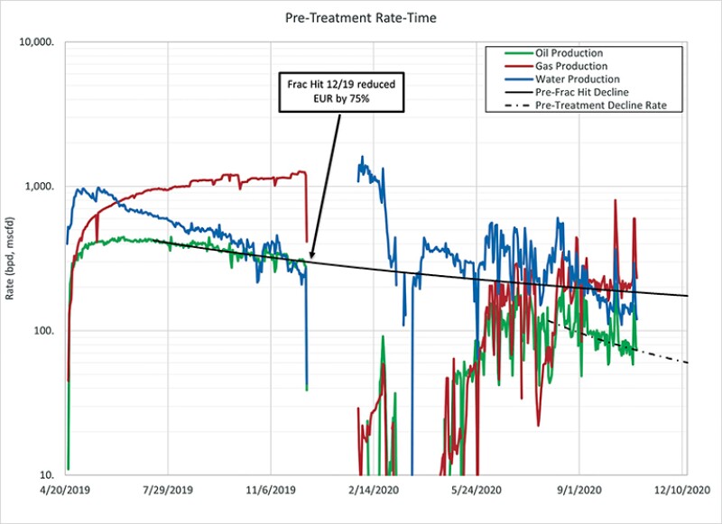 Fig. 2—Pre- and post-frac-hit production and EUR reduction.