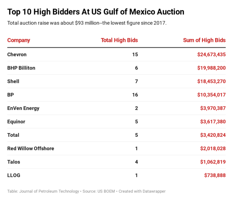 jpt-2020-gom-auction-chart.png