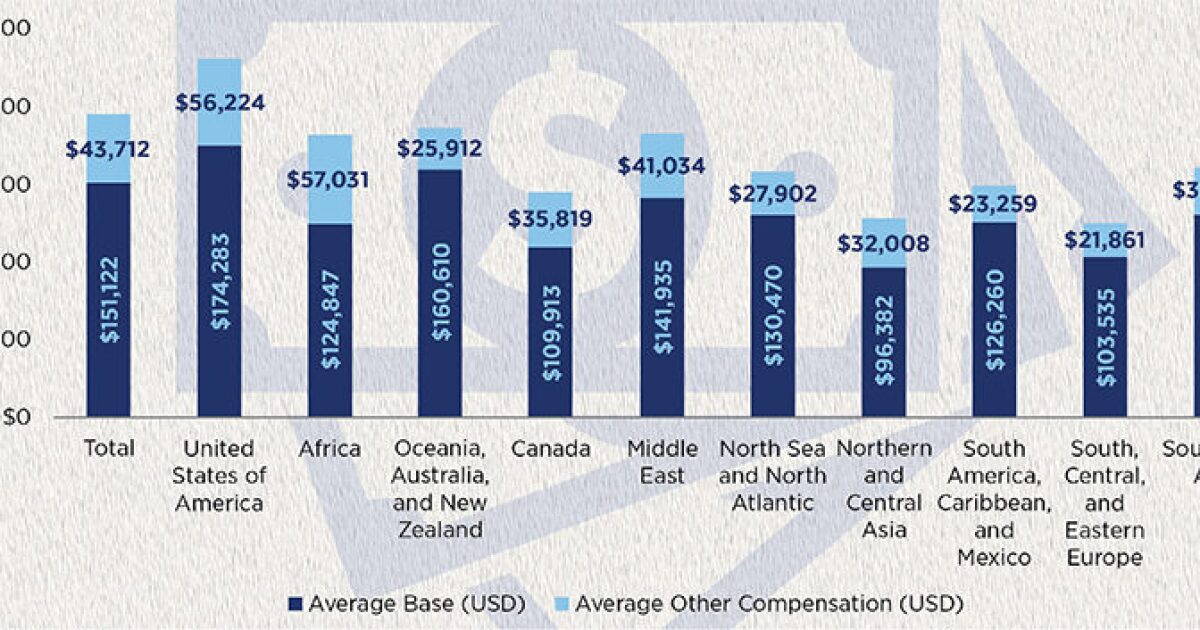 Petroleum Industry Salaries Begin To Rise After Downturn