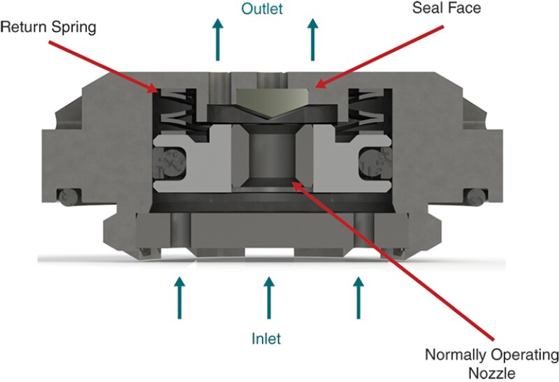 The AOCD provides a rate limit to prevent excessive fluid injection into the thief/fracture zones, thereby enabling distributed or matrix injection.