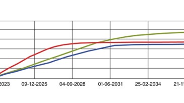 Oil recovery factor of proposed development plan.