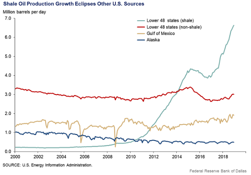 jpt-2019-8-dallas-fed-shale-output-growth.png