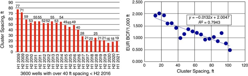 A comparison of cluster spacing history and EUR/ft history for the Haynesville Shale.