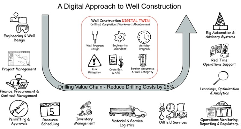 Future-state digital twin and the well construction process.