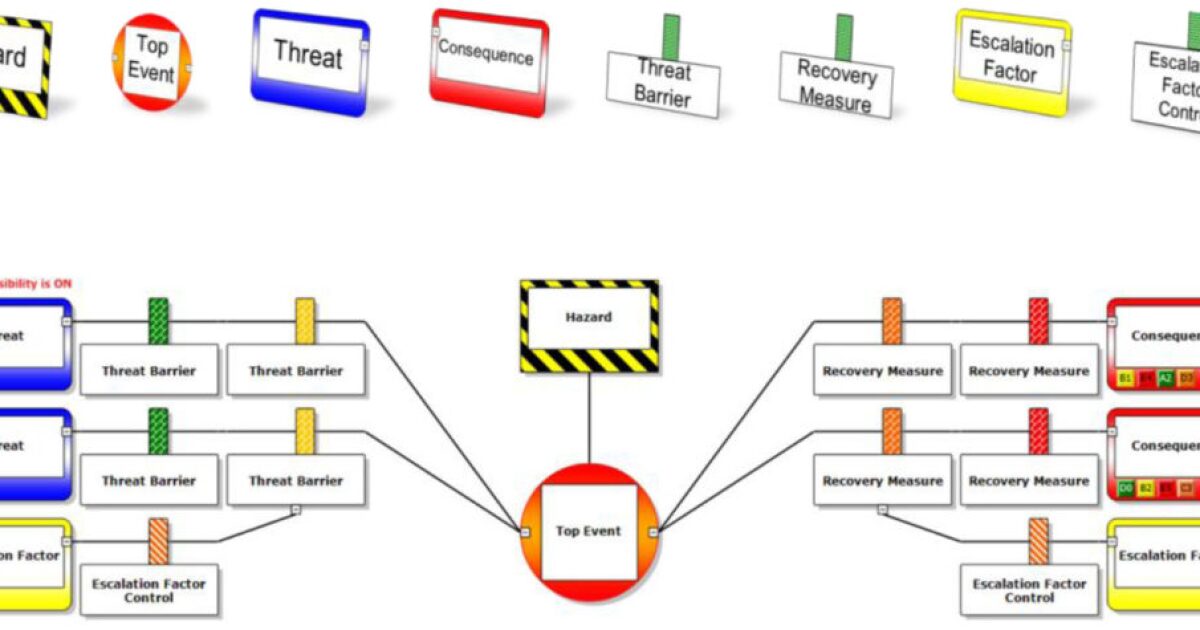 Advanced Process Safety Barrier Management by Applying Proactive