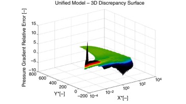 2-D discrepancy plot of TUFFP Unified model pressure drop predictions on HP dataset