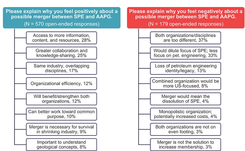 SPE members’ responses to an open-ended question about their positive or negative opinions about the possible merger.