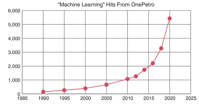 Machine learning papers in OnePetro.