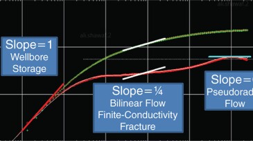 Pressure and pressure-derivative diagnostic plot for Field Case 1.