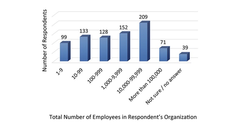 Size of respondents’ employers’ worldwide organizations