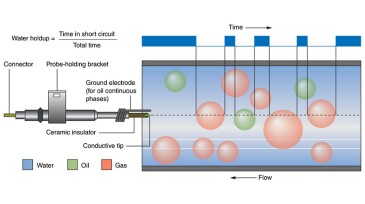 The E-probe measures water holdup.