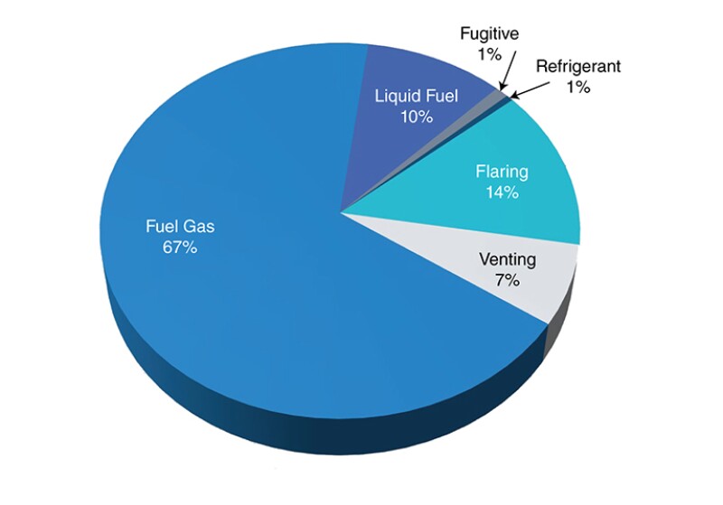 Overall breakdown of emissions piechart