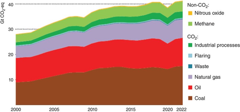 Global energy-related greenhouse gas emissions, 2000–2022. 