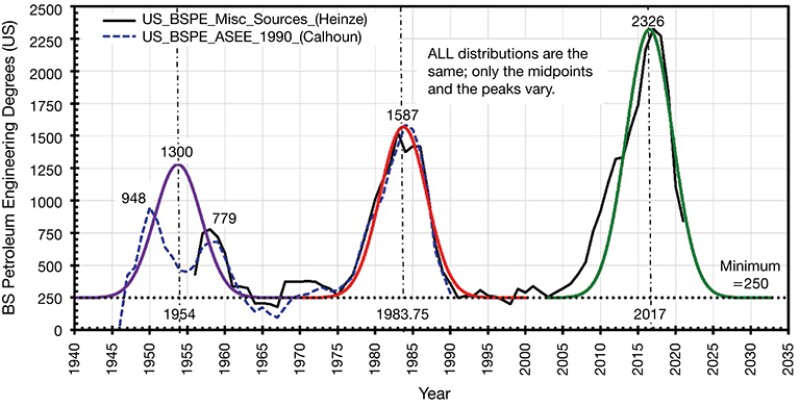 BS Petroleum Engineering Degrees chart