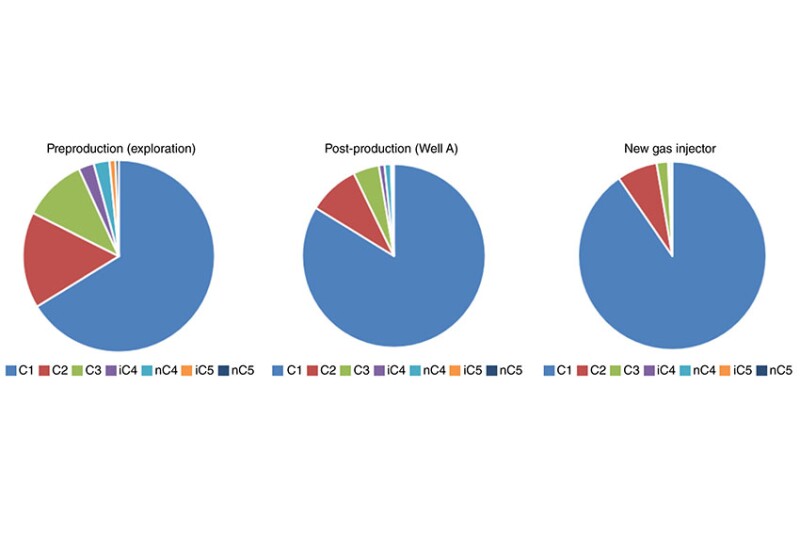Fig. 1—Hydrocarbon composition comparison between (a) preproduction, (b) post-production, and (c) newly drilled wells.