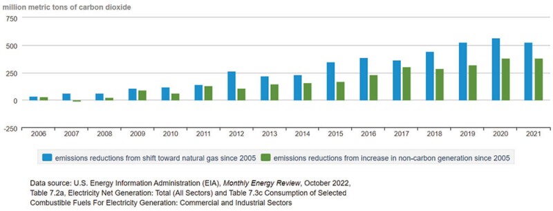 Fig. 6—CO2 emissions reductions relative to 2005 caused by change in the fuel mix, EIA 2022.