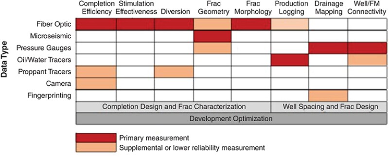 This matrix shows which type of measurement Hess Corp. sought from each diagnostic technology deployed in the project. 