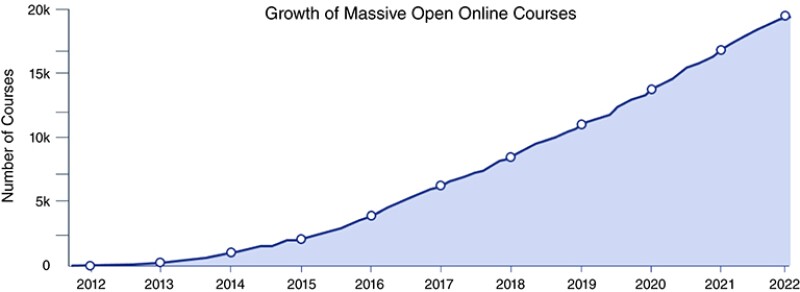 The rise of massive open online courses shown from 2012–2021.