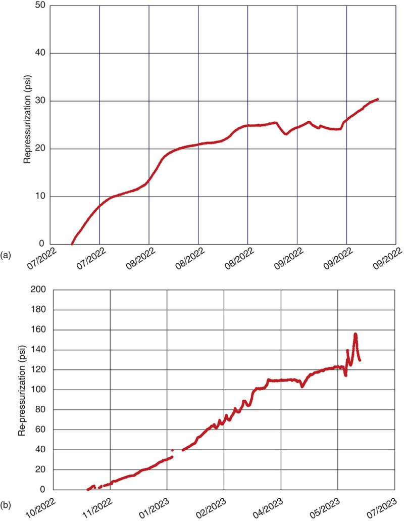Figs. 3a and 3b—Real-time wireless PDG real-time pressure data from wells A and B. Source: Acoustic Data.