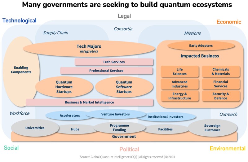 Many governments are seeking to build quantum ecosystems. Source: Global Quantum Intelligence.