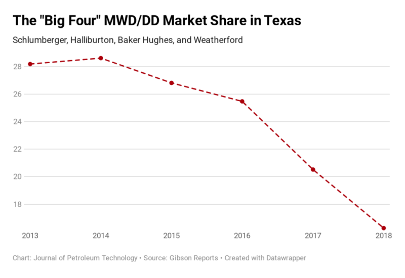 jpt-2019-mwd-dd-bigfour.png