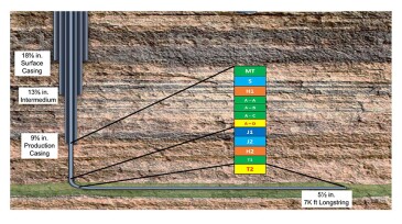 The unconventional area of interest optimized casing design, with theillustration of the formations drilled in the combined vertical/curve/lateral 8-½-in section.